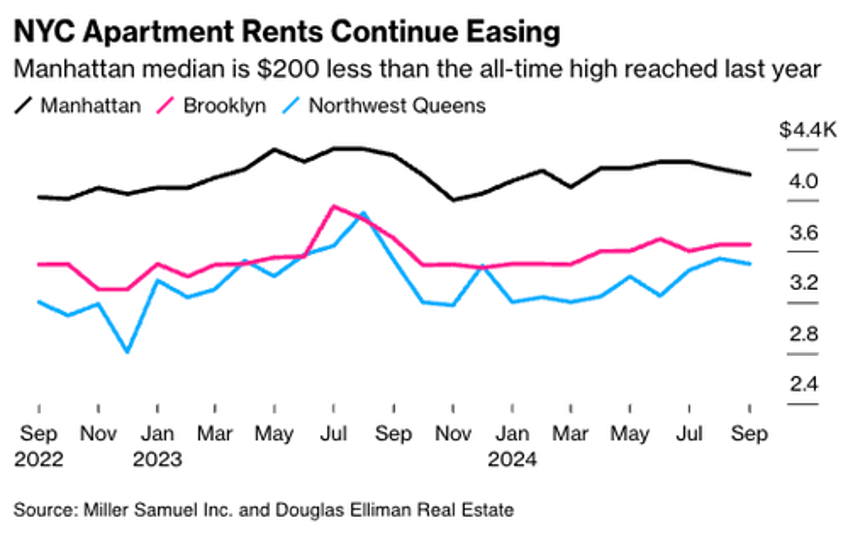 tough luck for nyc apartment hunters bargains scarce as rents hover near record highs