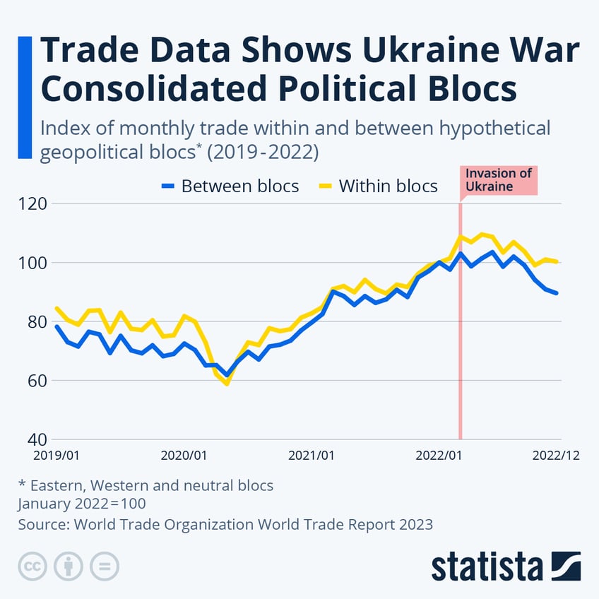 trade data shows ukraine war consolidated political blocs