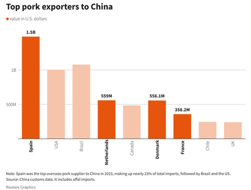 trade war 20 china launches anti dumping probe on pork imports from eu after ev tariffs