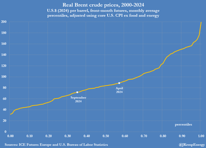 traders are most bearish oil on record as bears conclude opec has run out of options