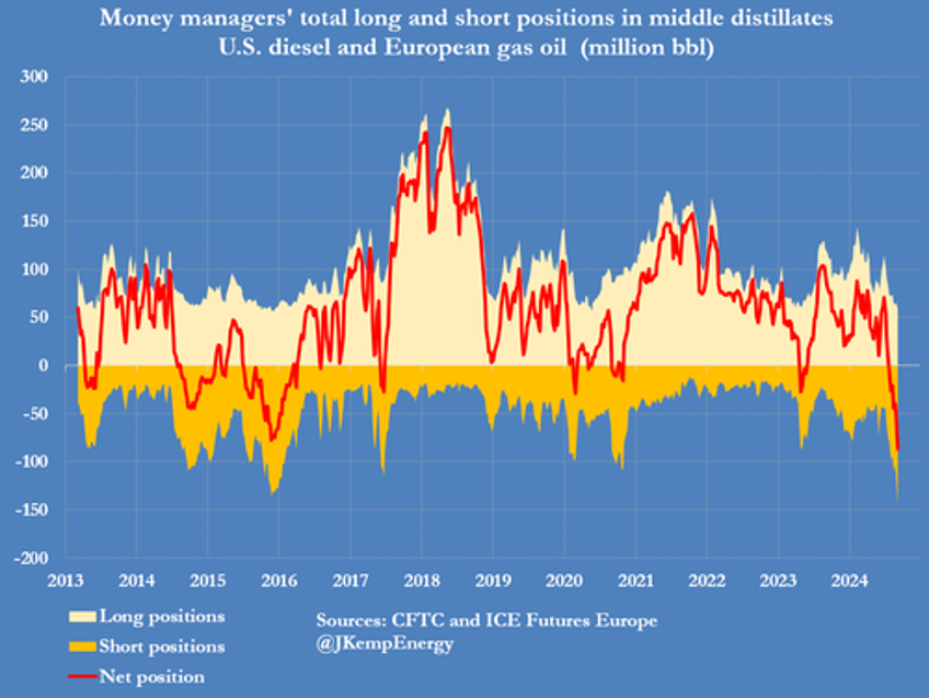 traders are most bearish oil on record as bears conclude opec has run out of options