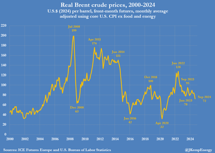 traders are most bearish oil on record as bears conclude opec has run out of options