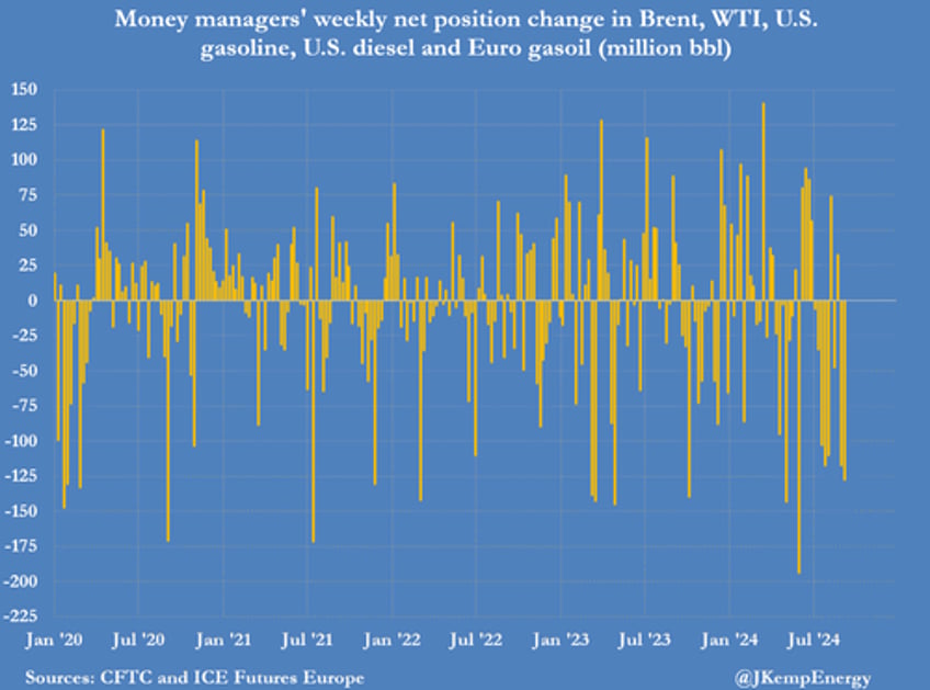 traders are most bearish oil on record as bears conclude opec has run out of options