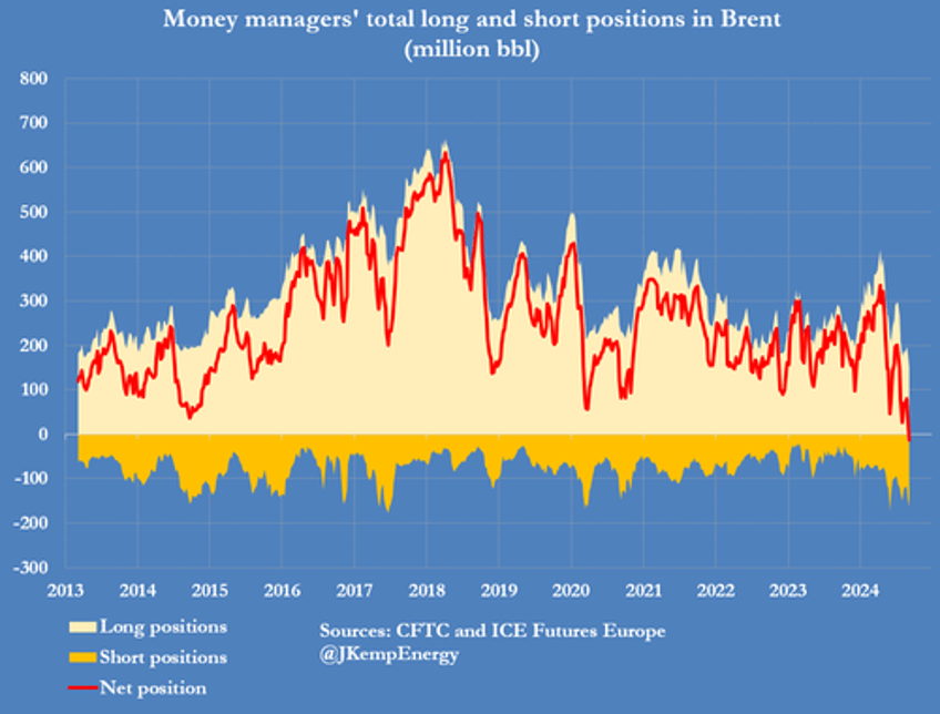 traders are most bearish oil on record as bears conclude opec has run out of options