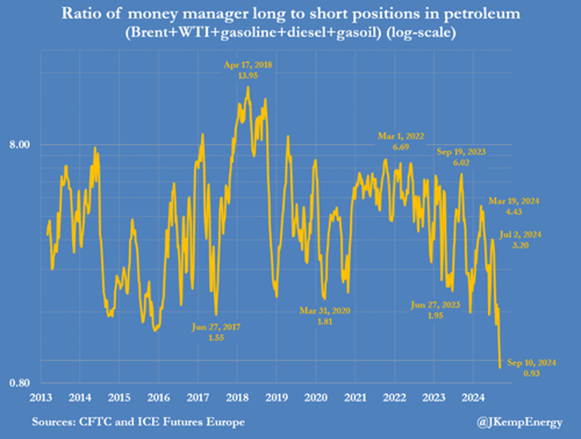 traders are most bearish oil on record as bears conclude opec has run out of options