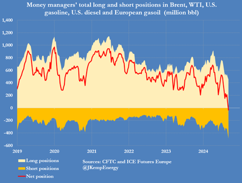 traders are most bearish oil on record as bears conclude opec has run out of options