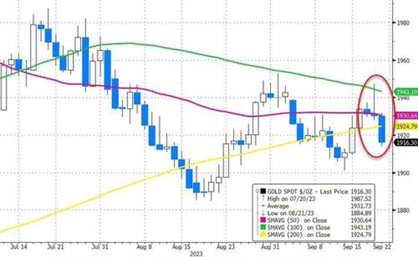 traders bet big on fed blowing it gold call volume explodes after hawkish powell