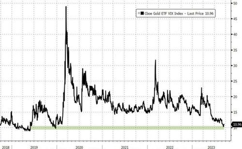 traders bet big on fed blowing it gold call volume explodes after hawkish powell