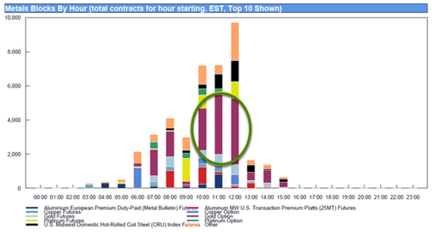 traders bet big on fed blowing it gold call volume explodes after hawkish powell