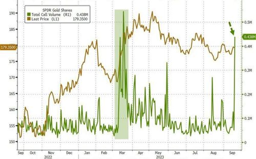 traders bet big on fed blowing it gold call volume explodes after hawkish powell