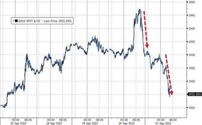 traders bet big on fed blowing it gold call volume explodes after hawkish powell