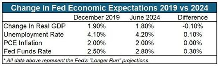 traders consistently underestimate the fed