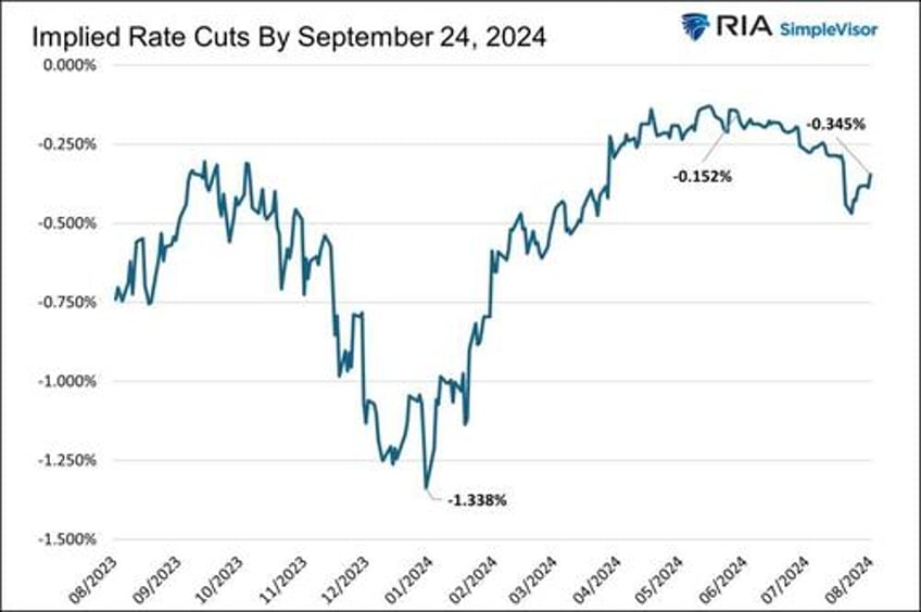 traders consistently underestimate the fed