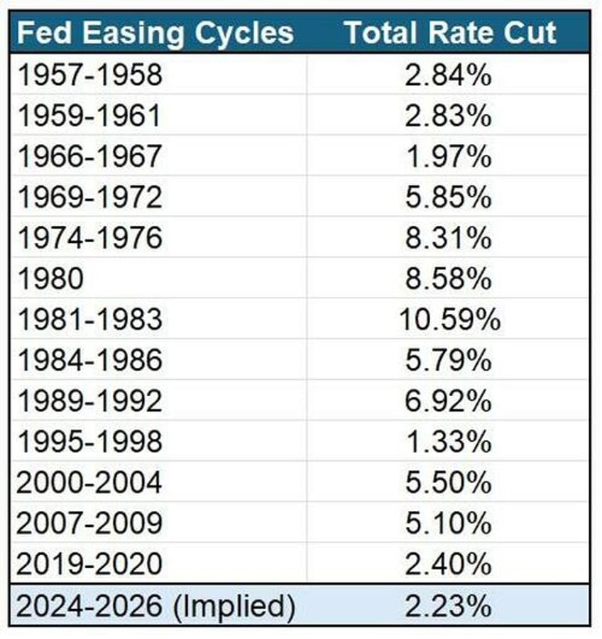 traders consistently underestimate the fed