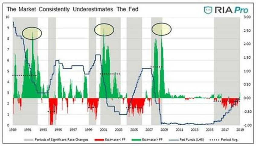 traders consistently underestimate the fed