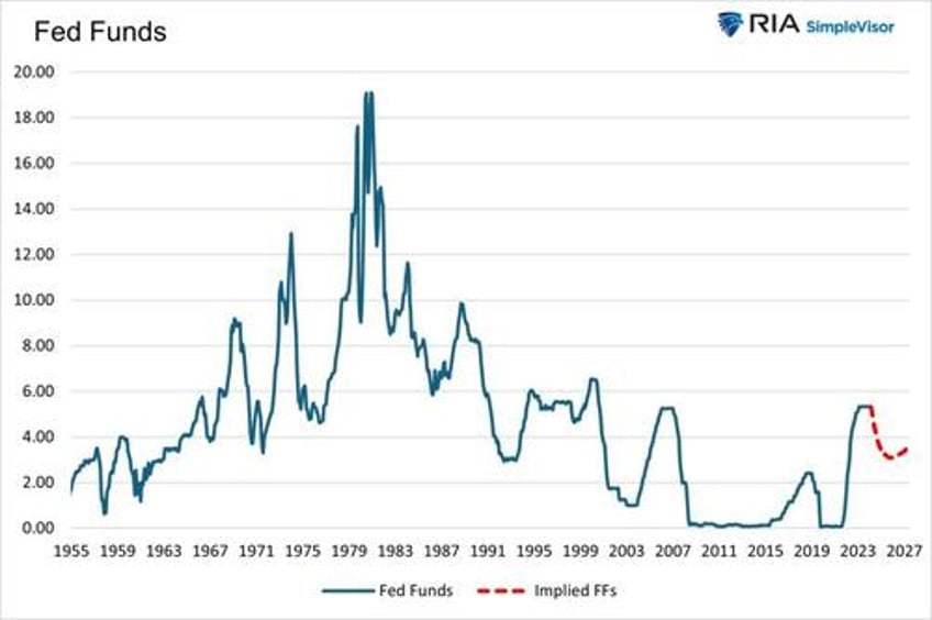 traders consistently underestimate the fed