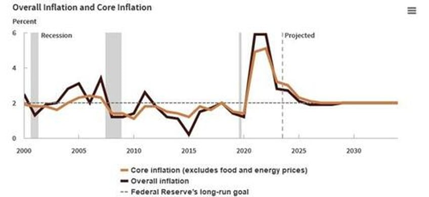 traders consistently underestimate the fed