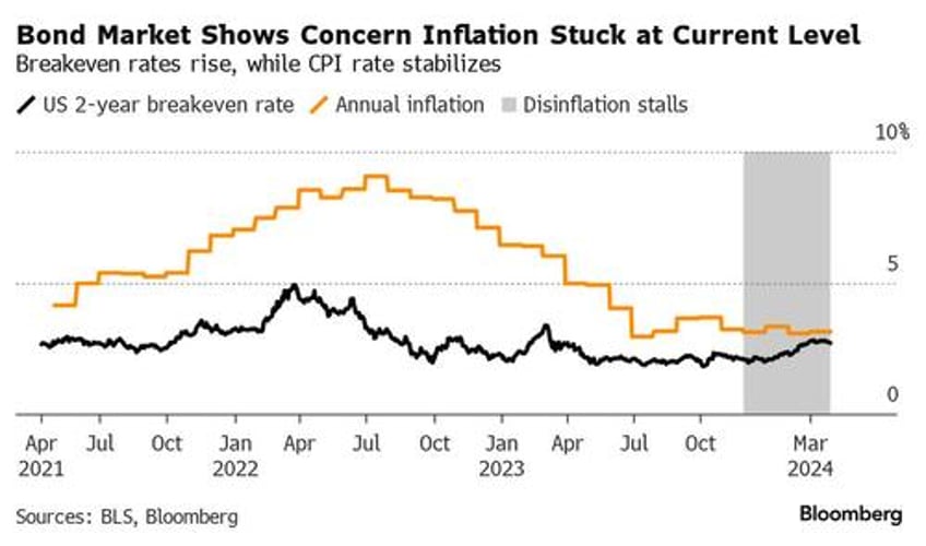 traders doubts fed can hit inflation goal underscore cpi risks