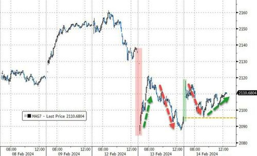 traders fall back in love with stocks bonds after terrible tuesday bitcoin breaks above 50k