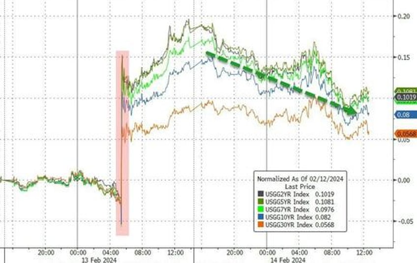 traders fall back in love with stocks bonds after terrible tuesday bitcoin breaks above 50k