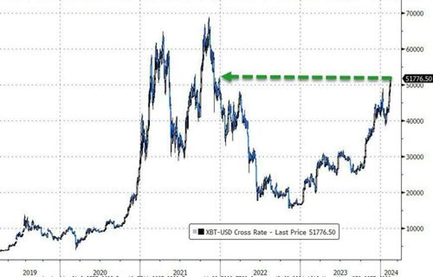 traders fall back in love with stocks bonds after terrible tuesday bitcoin breaks above 50k