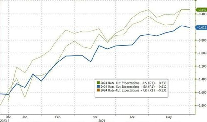 traders starting to price out ecb rate cuts and rightly so