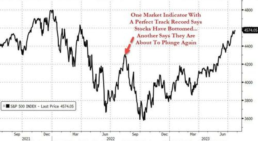 trading indicator with flawless track record signals start of new bull market