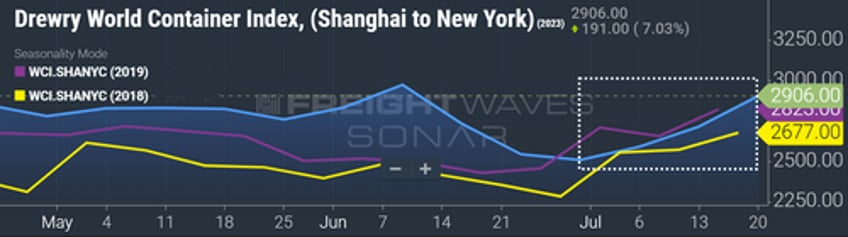 trans pacific shipping rates rise as carriers make capacity cuts