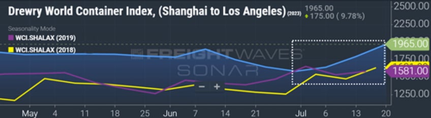 trans pacific shipping rates rise as carriers make capacity cuts