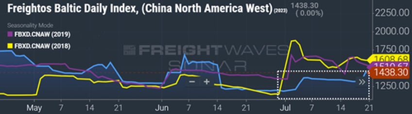 trans pacific shipping rates rise as carriers make capacity cuts