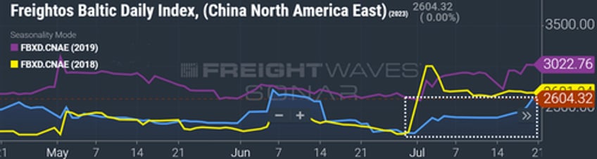 trans pacific shipping rates rise as carriers make capacity cuts