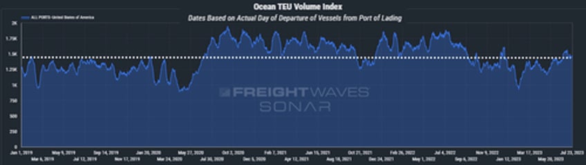 trans pacific shipping rates rise as carriers make capacity cuts