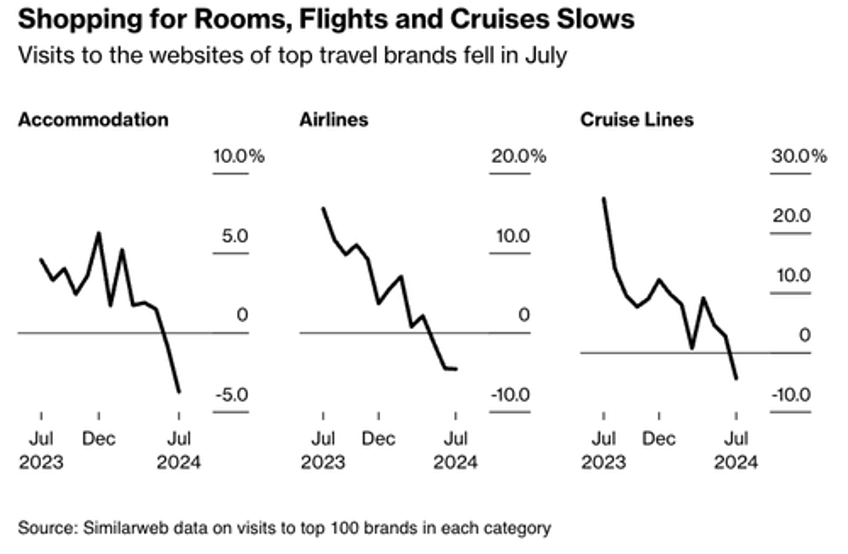 travel trends deteriorating as consumer downturn worsens