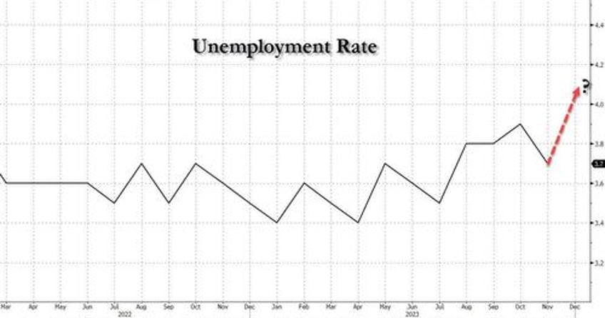 treasuries face further downside barring a jobs report shock