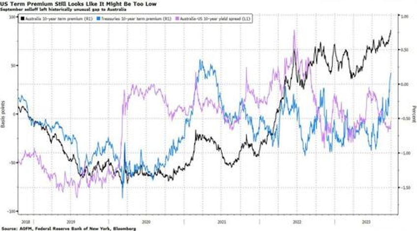 treasuries pain can get much worse term premium dynamics show