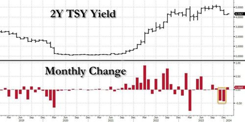 treasuries priced for imminent fed cuts face correction