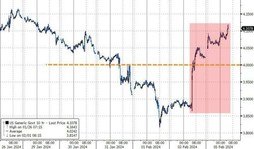 treasuries reckon if fed march cut isnt likely neither is may