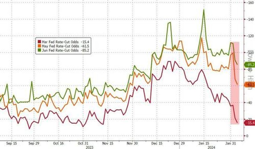 treasuries reckon if fed march cut isnt likely neither is may