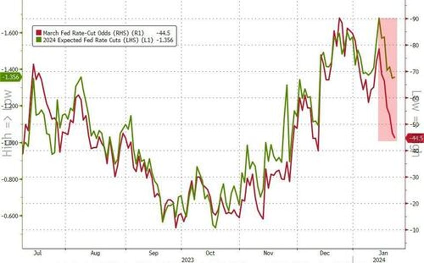 treasuries stocks delivering policy loosening obviate fed cuts