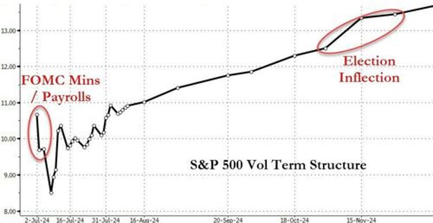 treasuries trounced as trump triumph looms crude cryptos soar