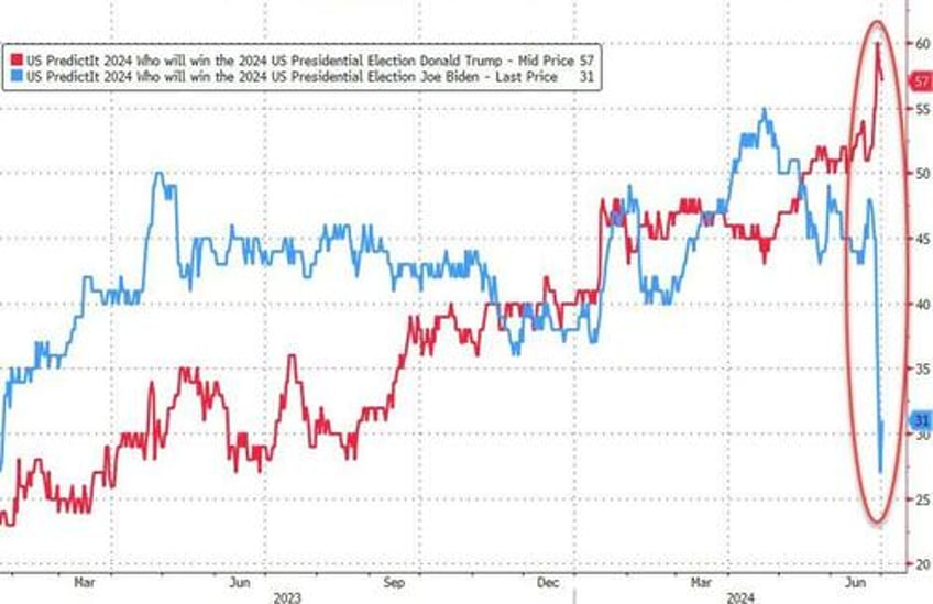 treasuries trounced as trump triumph looms crude cryptos soar