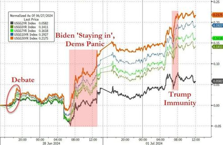 treasuries trounced as trump triumph looms crude cryptos soar