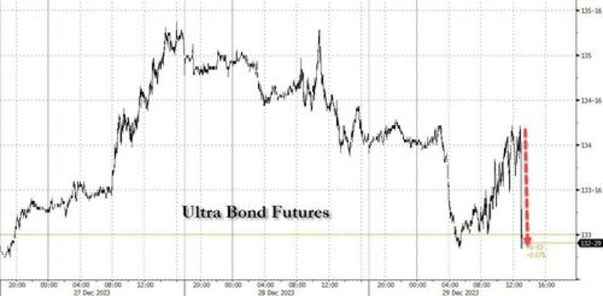 treasuries tumble after 1 trillion reverse repo drains 190bn in liquidity index change