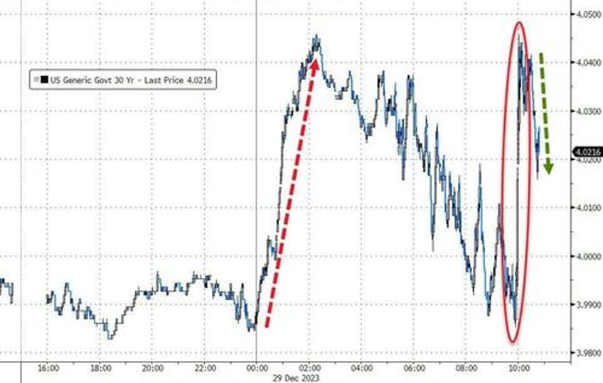 treasuries tumble after 1 trillion reverse repo drains 190bn in liquidity index change