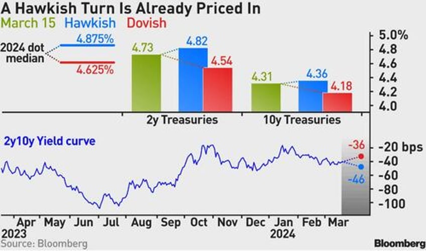 treasuries unlikely to sell off even on hawkish fed