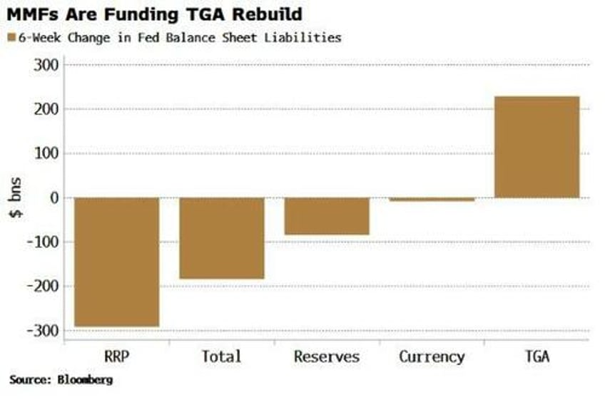 treasury bill issuance increase will support steeper yield curve