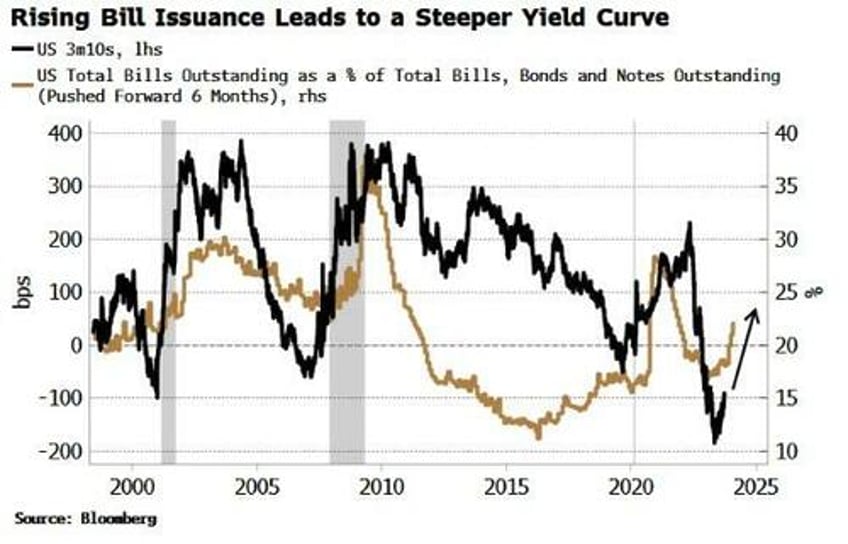 treasury bill issuance increase will support steeper yield curve