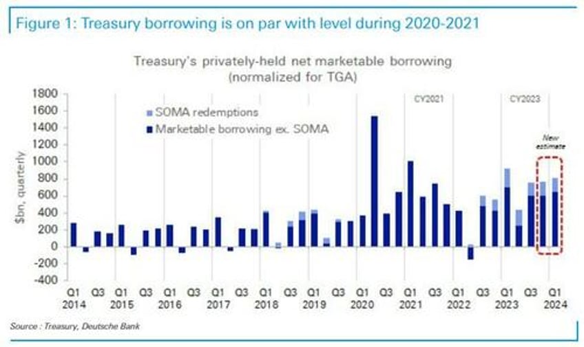 treasury borrowing running at crisis era levels