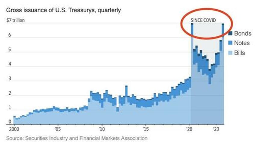 treasury debt pristine collateral or a red flag