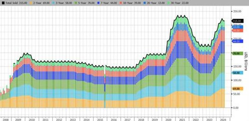 treasury estimates 13 trillion in borrowing needs for the remainder of 2024